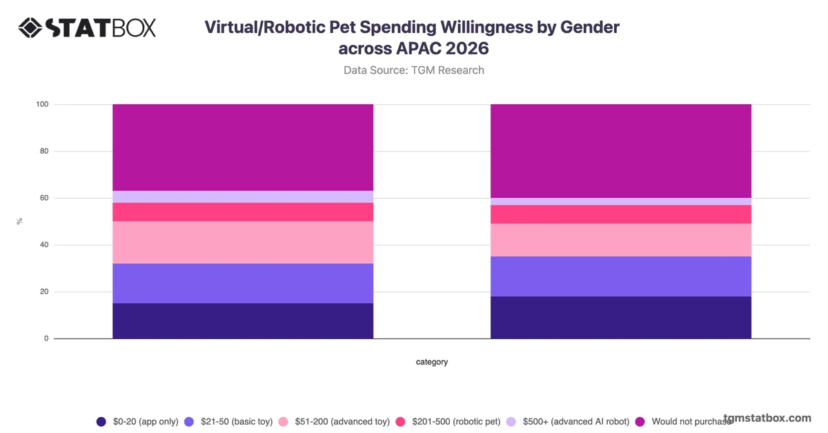 Virtual/Robotic Pet Spending Willingness by Gender across APAC 2026