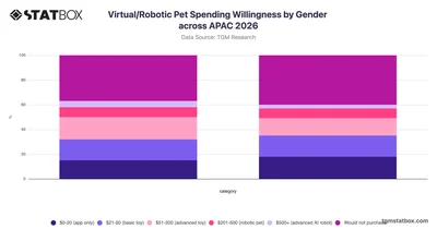 Virtual/Robotic Pet Spending Willingness by Gender across APAC 2026