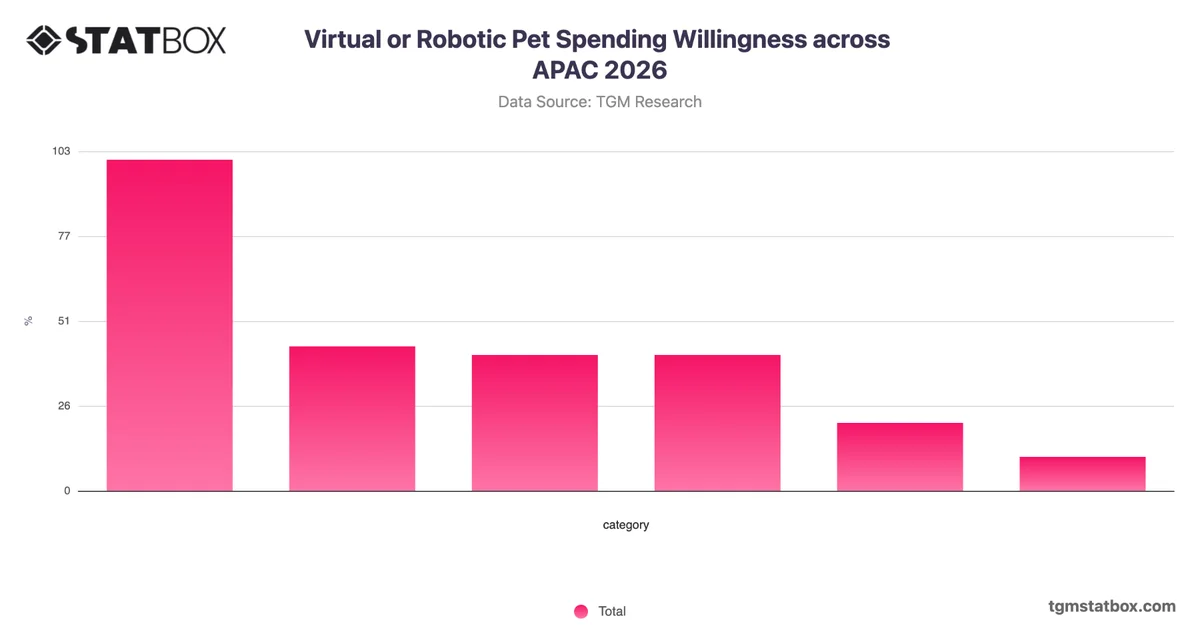 Virtual or Robotic Pet Spending Willingness across APAC 2026