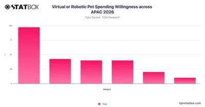 Virtual or Robotic Pet Spending Willingness across APAC 2026