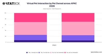 Virtual Pet Interaction by Pet Owned across APAC 2026