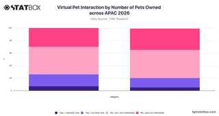 Virtual Pet Interaction by Number of Pets Owned across APAC 2026
