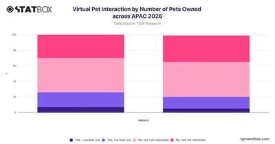 Virtual Pet Interaction by Number of Pets Owned across APAC 2026