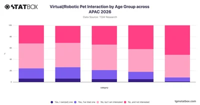Virtual/Robotic Pet Interaction by Age Group across APAC 2026