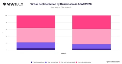 Virtual Pet Interaction by Gender across APAC 2026