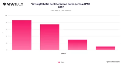 Virtual/Robotic Pet Interaction Rates across APAC 2026