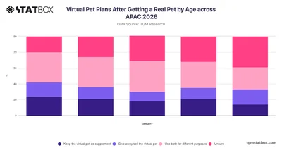 Virtual Pet Plans After Getting a Real Pet by Age across APAC 2026
