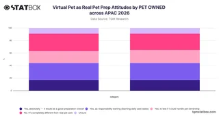 Virtual Pet as Real Pet Prep Attitudes by PET OWNED across APAC 2026