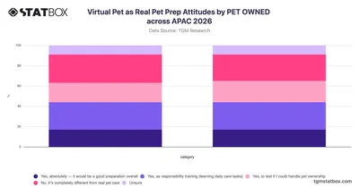 Virtual Pet as Real Pet Prep Attitudes by PET OWNED across APAC 2026