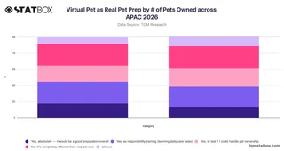 Virtual Pet as Real Pet Prep by # of Pets Owned across APAC 2026