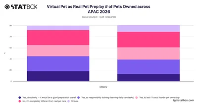 Virtual Pet as Real Pet Prep by # of Pets Owned across APAC 2026