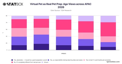 Virtual Pet as Real Pet Prep: Age Views across APAC 2026