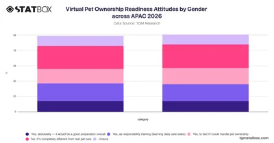 Virtual Pet Ownership Readiness Attitudes by Gender across APAC 2026