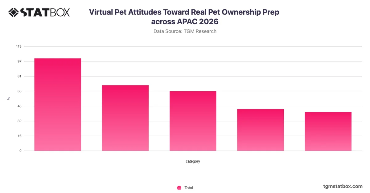 Virtual Pet Attitudes Toward Real Pet Ownership Prep across APAC 2026