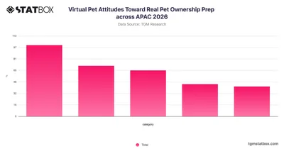 Virtual Pet Attitudes Toward Real Pet Ownership Prep across APAC 2026