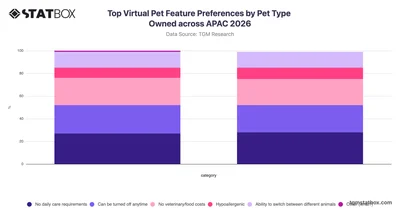 Top Virtual Pet Feature Preferences by Pet Type Owned across APAC 2026