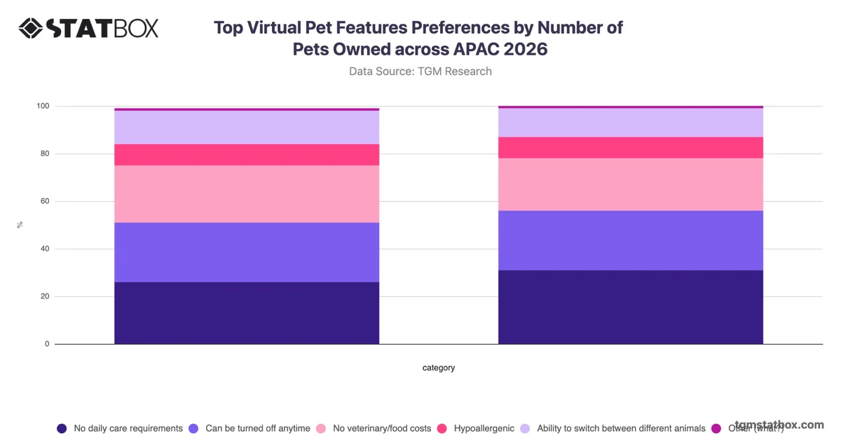 Top Virtual Pet Features Preferences by Number of Pets Owned across APAC 2026