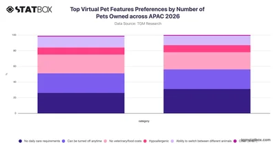 Top Virtual Pet Features Preferences by Number of Pets Owned across APAC 2026