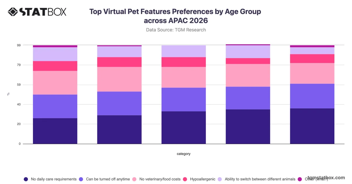 Top Virtual Pet Features Preferences by Age Group across APAC 2026