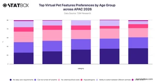 Top Virtual Pet Features Preferences by Age Group across APAC 2026