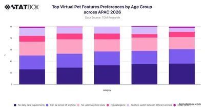 Top Virtual Pet Features Preferences by Age Group across APAC 2026