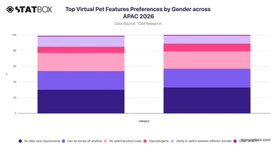 Top Virtual Pet Features Preferences by Gender across APAC 2026