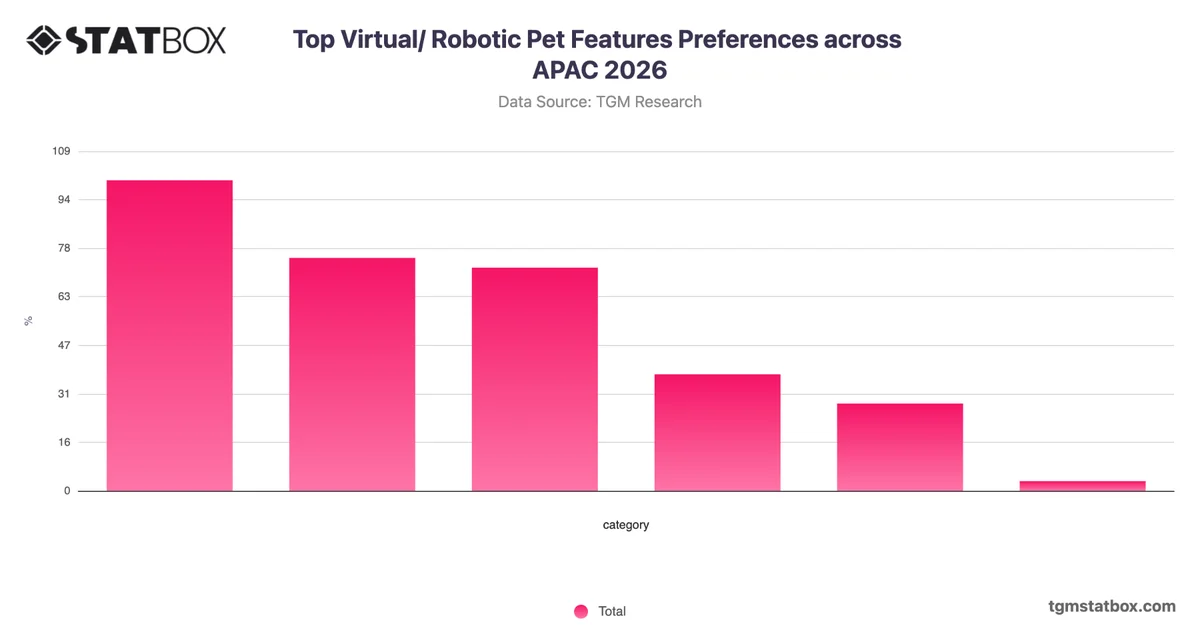 Top Virtual/ Robotic Pet Features Preferences across APAC 2026