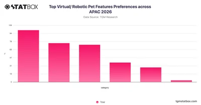 Top Virtual/ Robotic Pet Features Preferences across APAC 2026