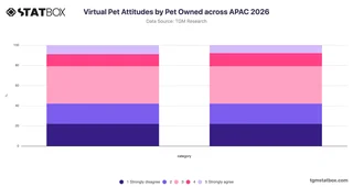 Virtual Pet Attitudes by Pet Owned across APAC 2026
