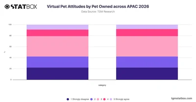 Virtual Pet Attitudes by Pet Owned across APAC 2026