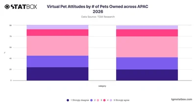 Virtual Pet Attitudes by Number of Pets Owned across APAC 2026