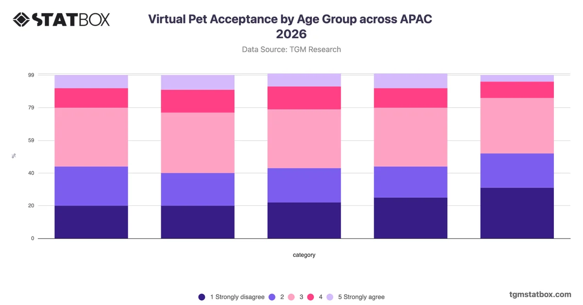 Virtual Pet Acceptance by Age Group across APAC 2026