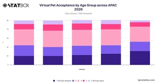 Virtual Pet Acceptance by Age Group across APAC 2026