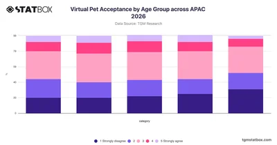 Virtual Pet Acceptance by Age Group across APAC 2026