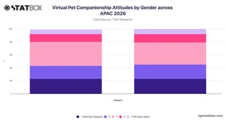 Virtual Pet Companionship Attitudes by Gender across APAC 2026