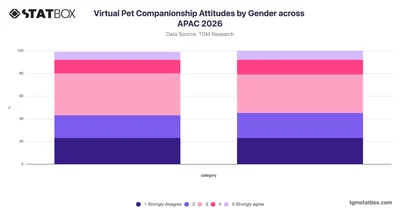 Virtual Pet Companionship Attitudes by Gender across APAC 2026