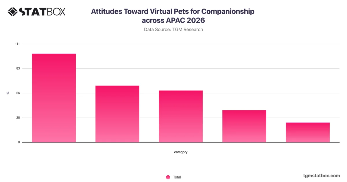 Attitudes Toward Virtual Pets for Companionship across APAC 2026
