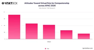 Attitudes Toward Virtual Pets for Companionship across APAC 2026