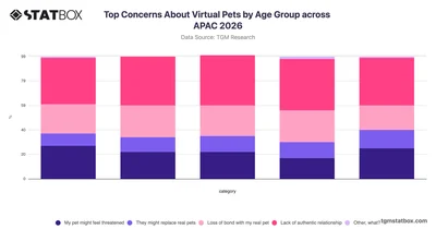 Top Concerns About Virtual Pets by Age Group across APAC 2026
