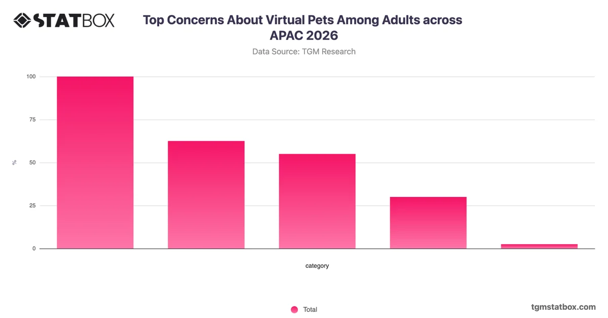Top Concerns About Virtual Pets Among Adults across APAC 2026