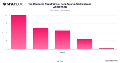 Top Concerns About Virtual Pets Among Adults across APAC 2026