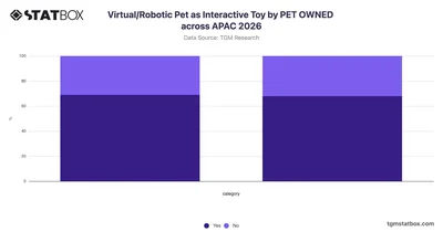 Virtual/Robotic Pet as Interactive Toy by PET OWNED across APAC 2026