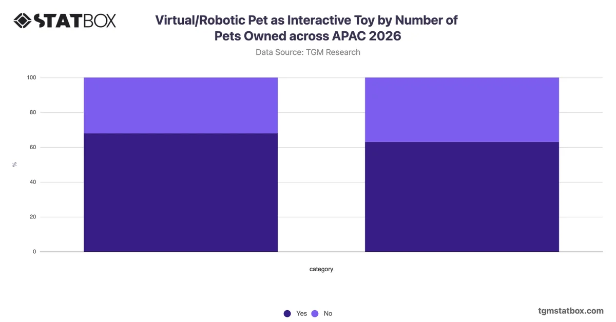 Virtual/Robotic Pet as Interactive Toy by Number of Pets Owned across APAC 2026