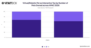 Virtual/Robotic Pet as Interactive Toy by Number of Pets Owned across APAC 2026