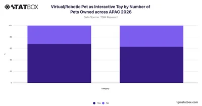 Virtual/Robotic Pet as Interactive Toy by Number of Pets Owned across APAC 2026