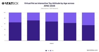 Virtual Pet as Interactive Toy Attitude by Age across APAC 2026