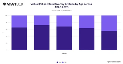 Virtual Pet as Interactive Toy Attitude by Age across APAC 2026