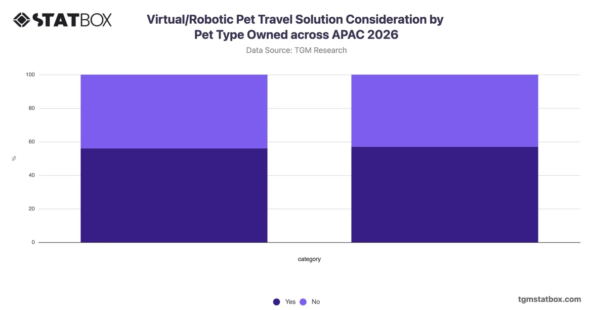 Virtual/Robotic Pet Travel Solution Consideration by Pet Type Owned across APAC 2026
