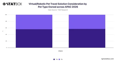 Virtual/Robotic Pet Travel Solution Consideration by Pet Type Owned across APAC 2026