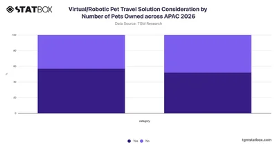 Virtual/Robotic Pet Travel Solution Consideration by Number of Pets Owned across APAC 2026